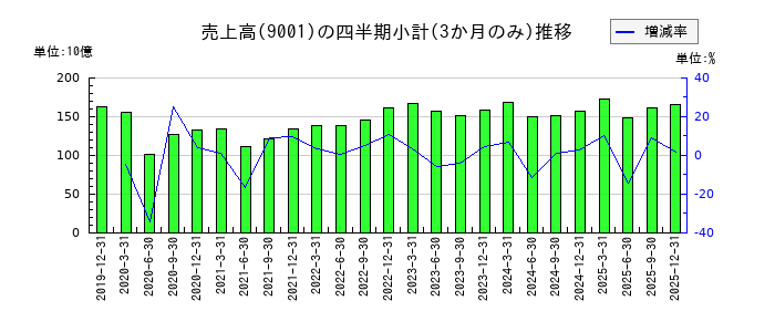 東武鉄道のの売上高推移