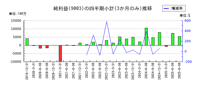 相鉄ホールディングスのの純利益推移