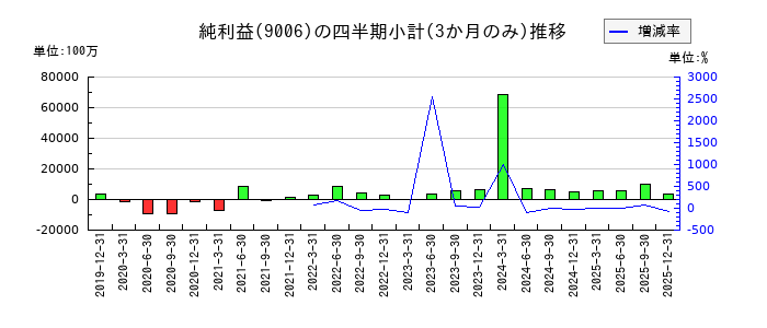 京浜急行電鉄のの純利益推移