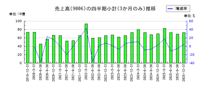 京浜急行電鉄のの売上高推移