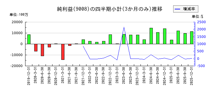 京王電鉄のの純利益推移