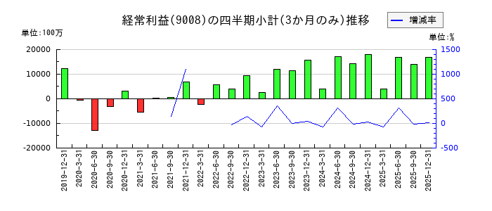 京王電鉄のの経常利益推移