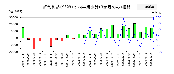 京成電鉄のの経常利益推移