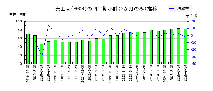 京成電鉄のの売上高推移