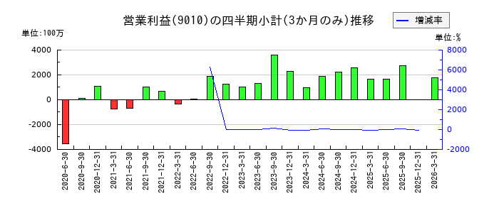 富士急行のの営業利益推移
