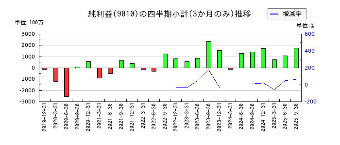 富士急行のの純利益推移