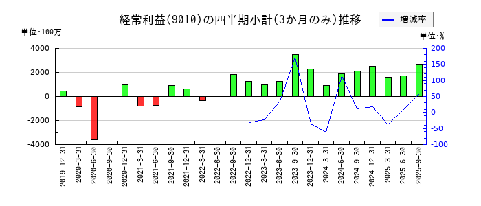 富士急行のの経常利益推移
