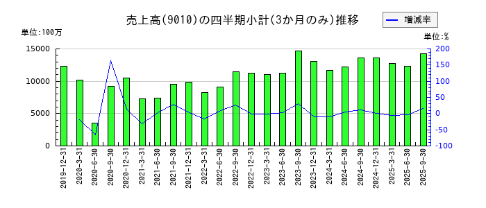 富士急行のの売上高推移