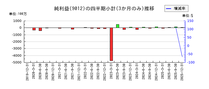 秩父鉄道のの純利益推移