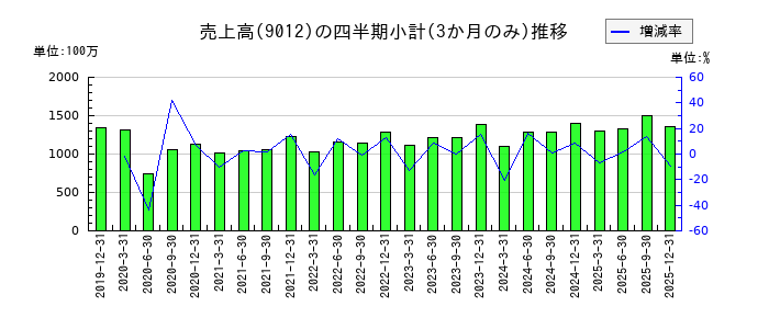 秩父鉄道のの売上高推移