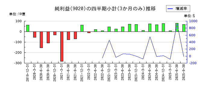東日本旅客鉄道のの純利益推移