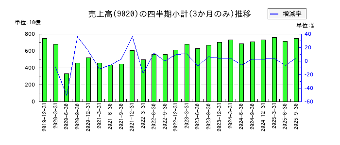 東日本旅客鉄道のの売上高推移