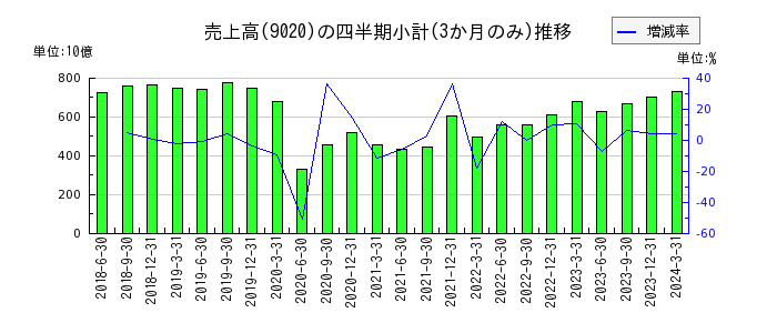 東日本旅客鉄道のの売上高推移