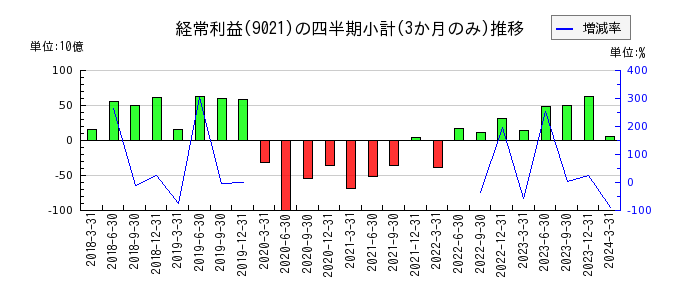 西日本旅客鉄道のの経常利益推移