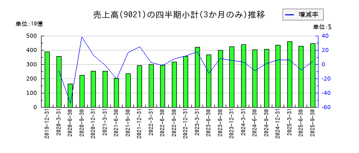 西日本旅客鉄道のの売上高推移