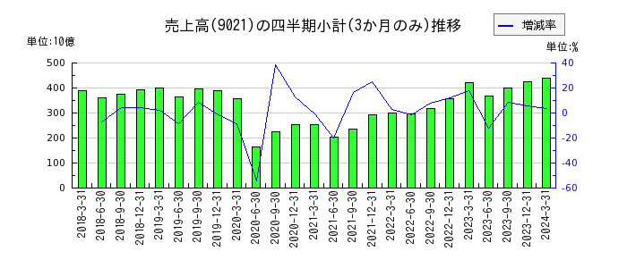西日本旅客鉄道のの売上高推移