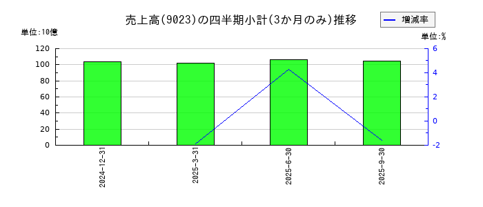 東京地下鉄のの売上高推移