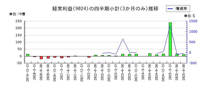 西武ホールディングスのの経常利益推移