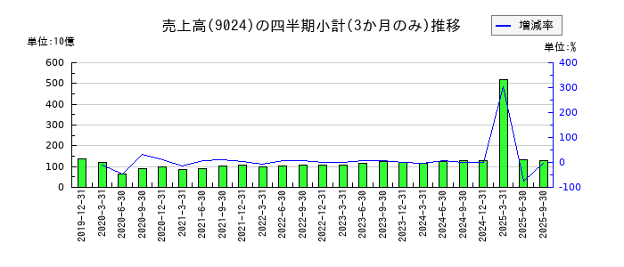 西武ホールディングスのの売上高推移