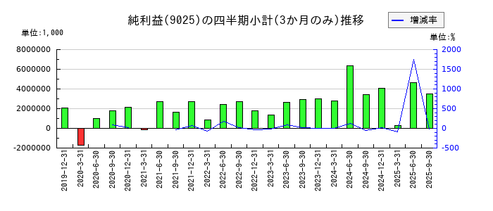 鴻池運輸のの純利益推移