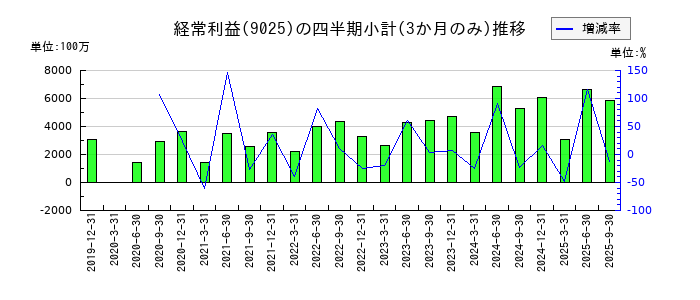 鴻池運輸のの経常利益推移