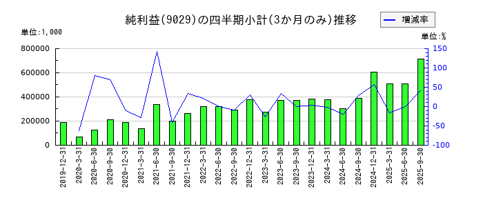 ヒガシホールディングスのの純利益推移