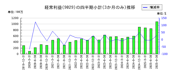 ヒガシホールディングスのの経常利益推移