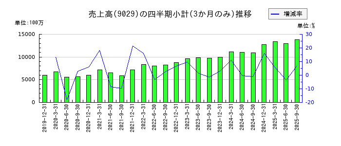 ヒガシホールディングスのの売上高推移