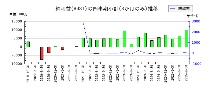 西日本鉄道のの純利益推移