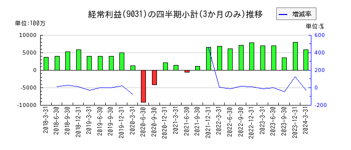 西日本鉄道のの経常利益推移