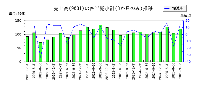 西日本鉄道のの売上高推移