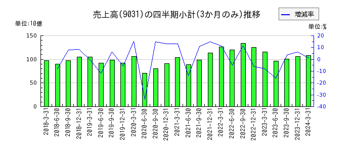 西日本鉄道のの売上高推移