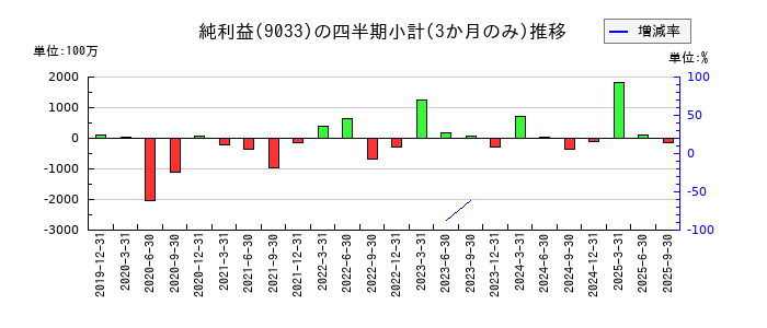 広島電鉄のの純利益推移