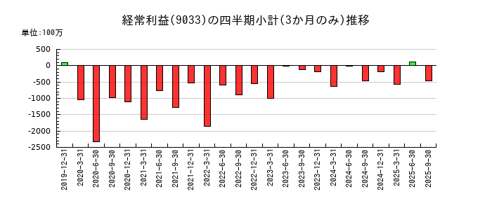 広島電鉄のの経常利益推移