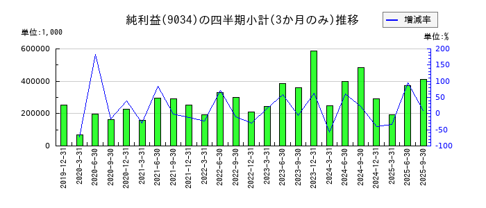南総通運のの純利益推移