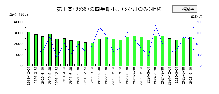 東部ネットワークのの売上高推移