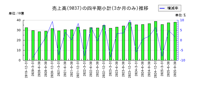 ハマキョウレックスのの売上高推移