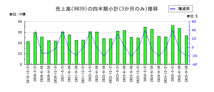 サカイ引越センターのの売上高推移