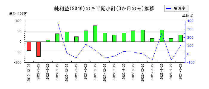大宝運輸のの純利益推移