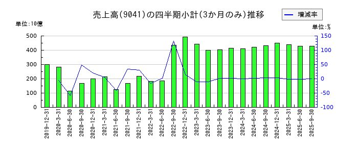 近鉄グループホールディングスのの売上高推移