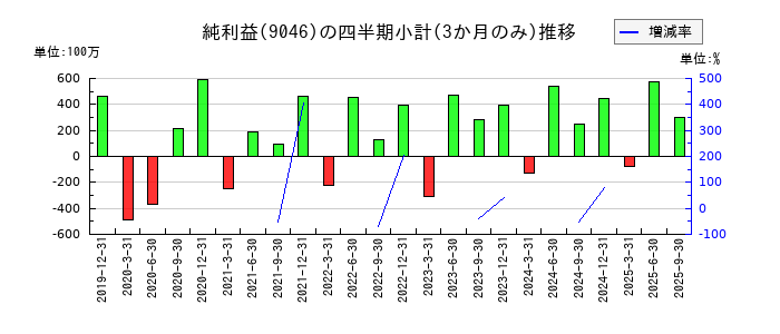 神戸電鉄のの純利益推移