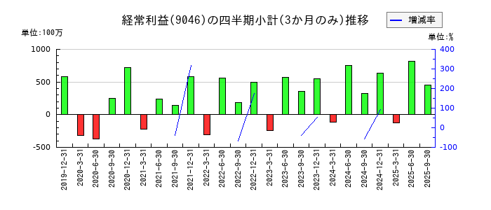 神戸電鉄のの経常利益推移
