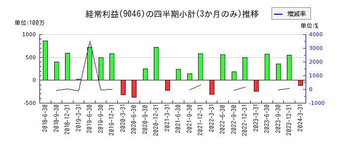 神戸電鉄のの経常利益推移