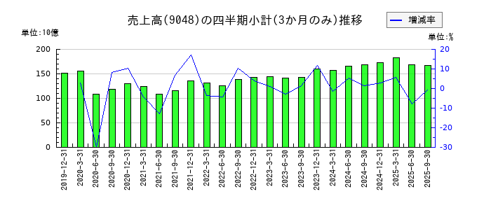 名古屋鉄道のの売上高推移