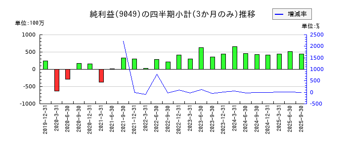 京福電気鉄道のの純利益推移