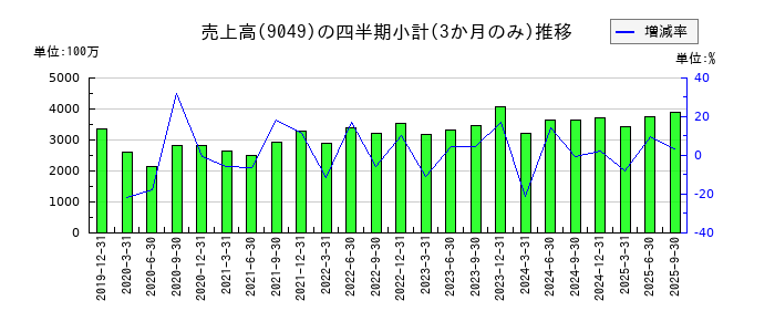 京福電気鉄道のの売上高推移