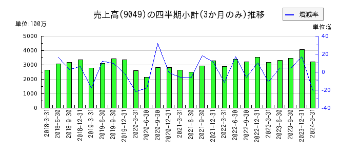京福電気鉄道のの売上高推移