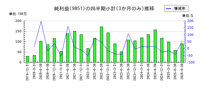 センコン物流のの純利益推移