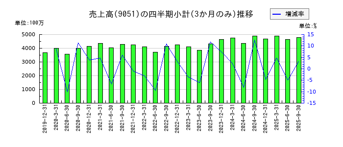センコン物流のの売上高推移