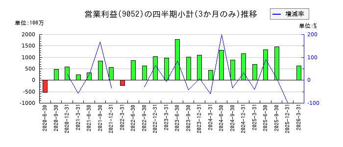 山陽電気鉄道のの営業利益推移